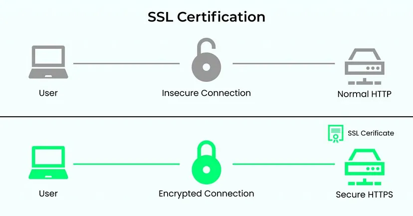ssl certification