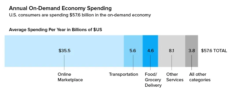 Annual on demand economy spending